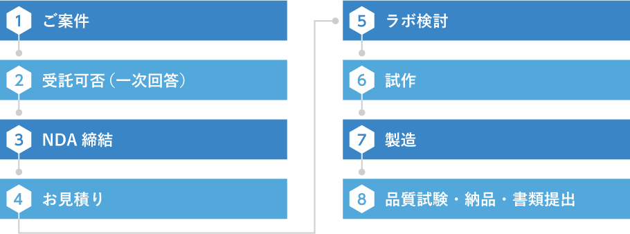 （1）ご案件（2）受託可否（一次回答）（3）NDA締結（4）お見積り（5）ラボ検討（6）試作（7）製造（8）品質試験・納品・書類提出