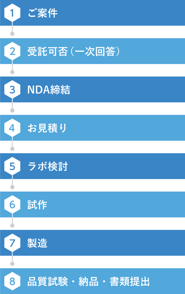 （1）ご案件（2）受託可否（一次回答）（3）NDA締結（4）お見積り（5）ラボ検討（6）試作（7）製造（8）品質試験・納品・書類提出