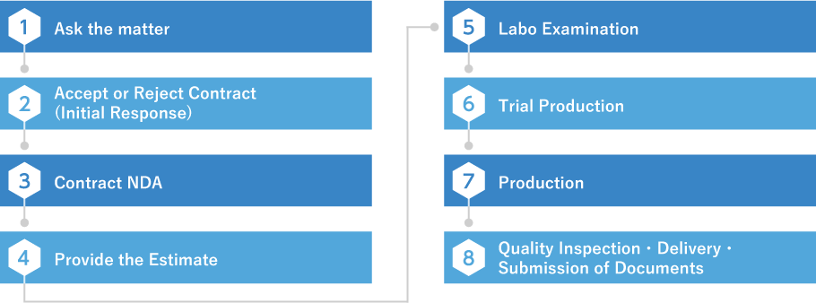 Flow of Manufacture on Assignment