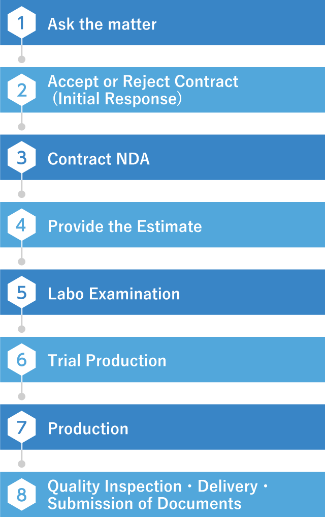 Flow of Manufacture on Assignment