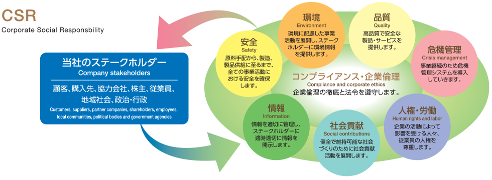 CSR Diagram