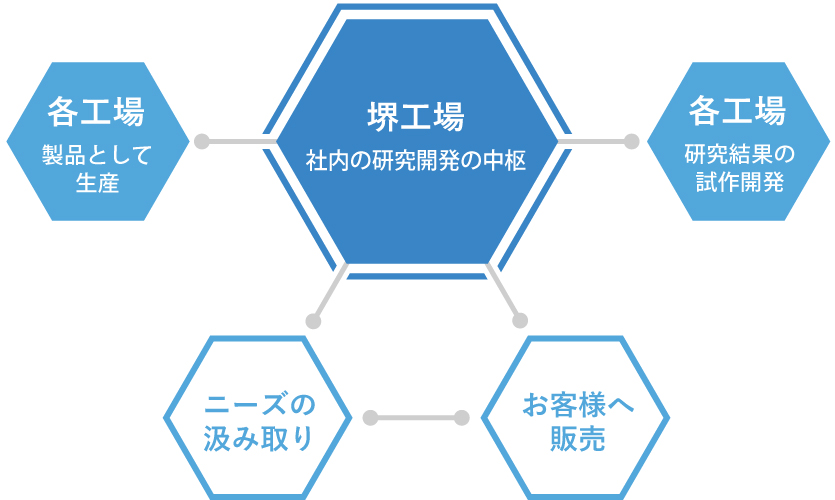 三宝化学研究所の研究開発体制